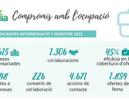 Creixen les accions d’intermediació amb empreses durant el primer semestre de 2023 a Intermedia